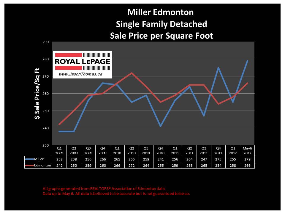 Miller northeast edmonton real estate