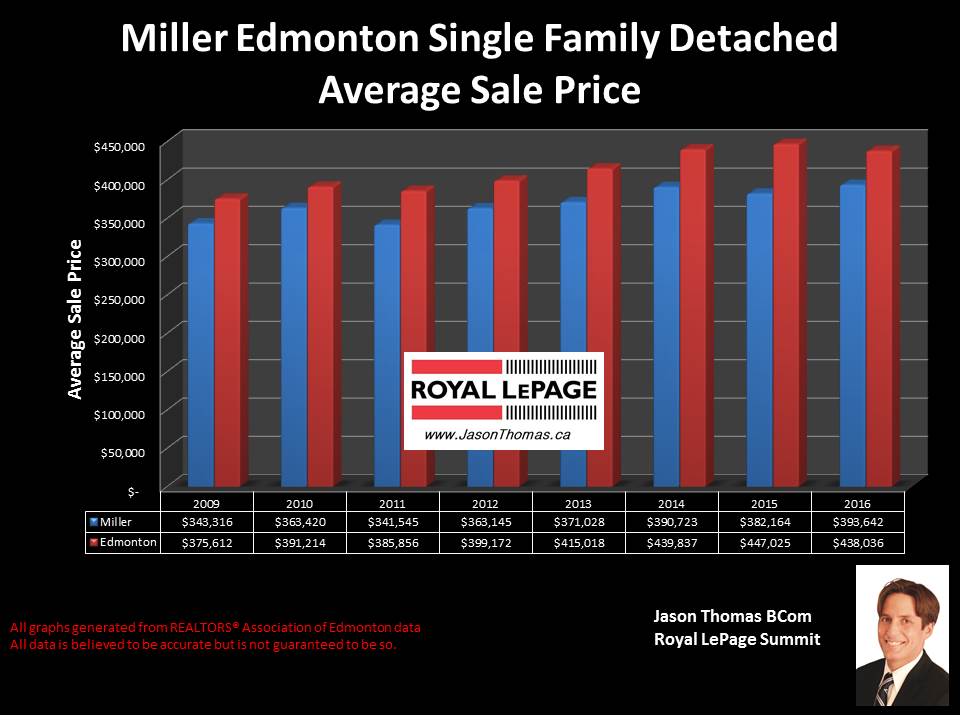 Miller Home Selling price graph