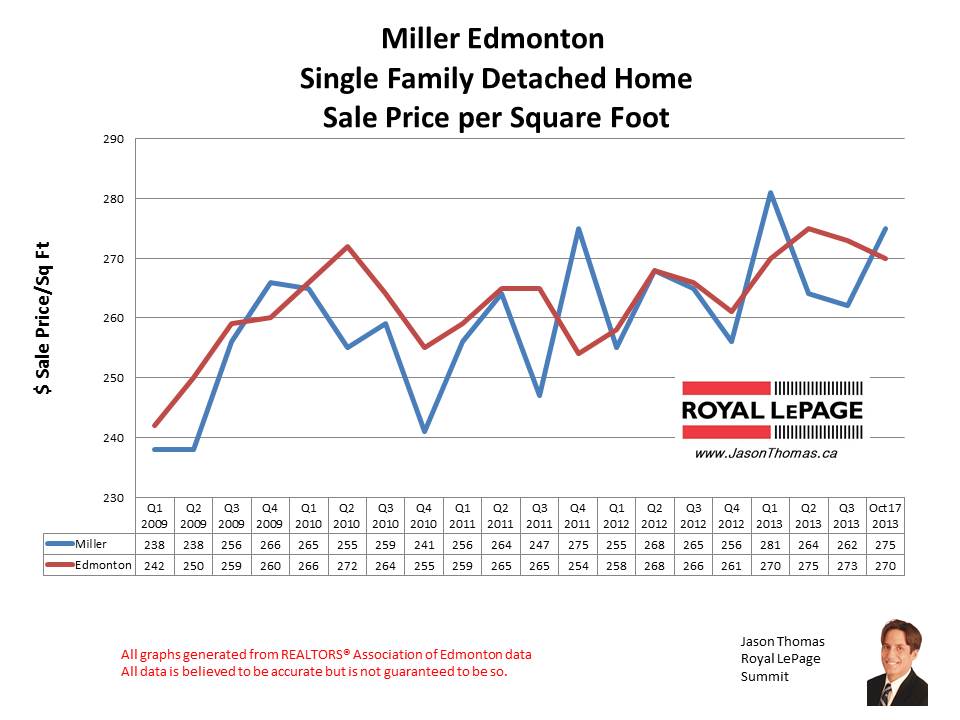 Miller home sales