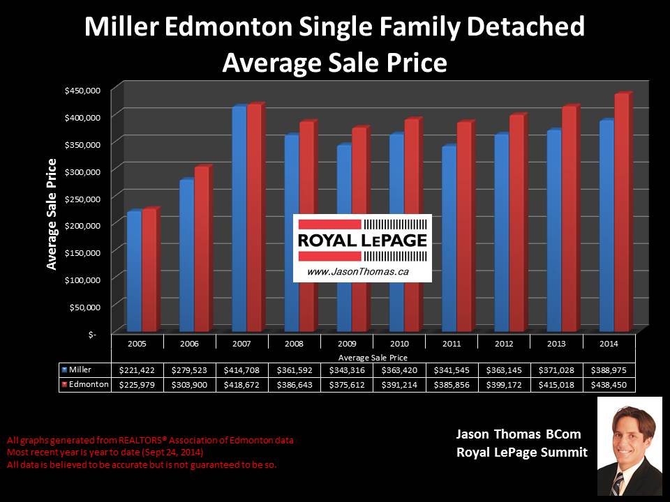 Miller home selling price chart