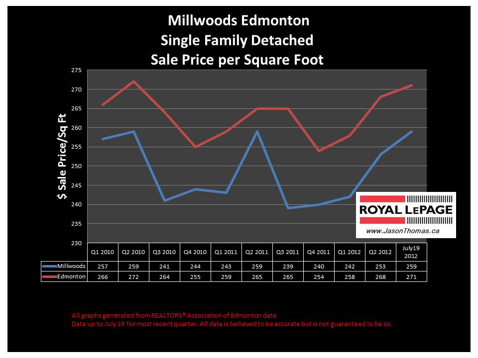 Millwoods real estate house sale price graph