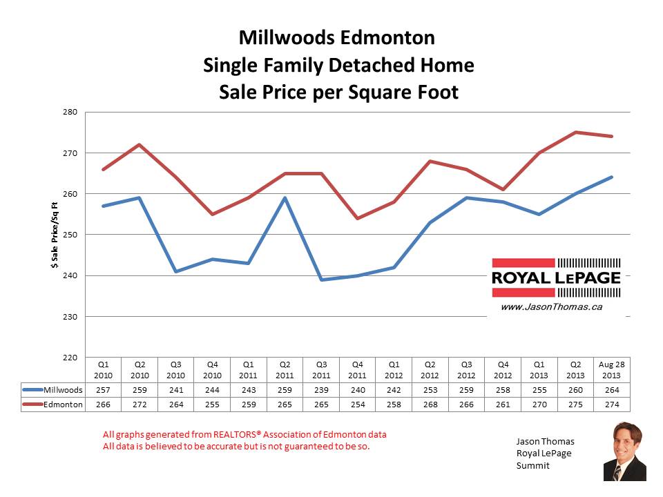 Millwoods Real Estate Sale Prices