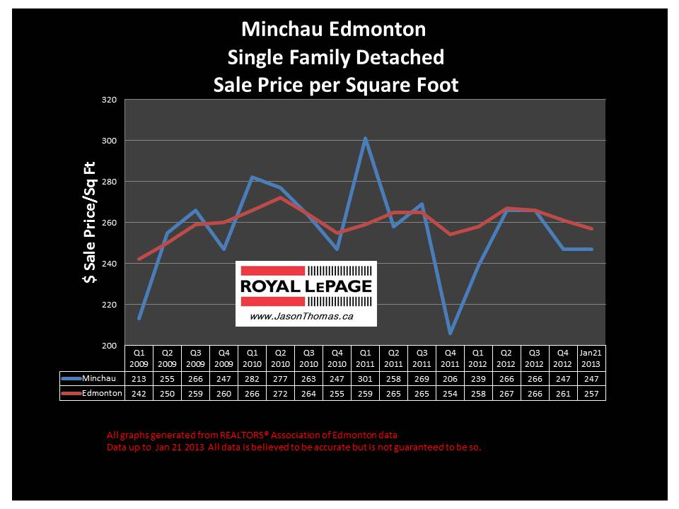 Minchau millwoods home sale price 2013