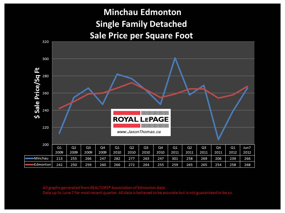 Minchau Millwoods real estate average sale price graph