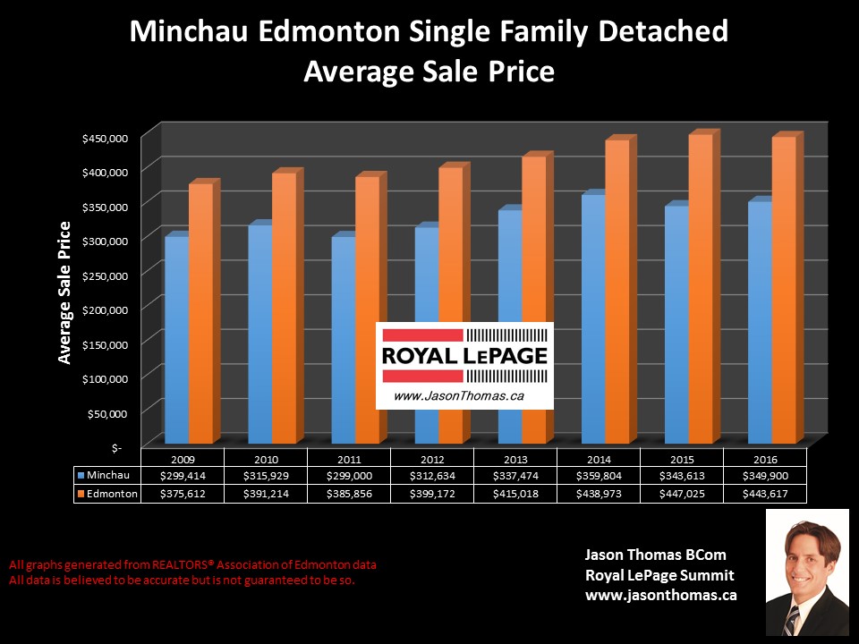 Minchau Home sale price graph in Edmonton