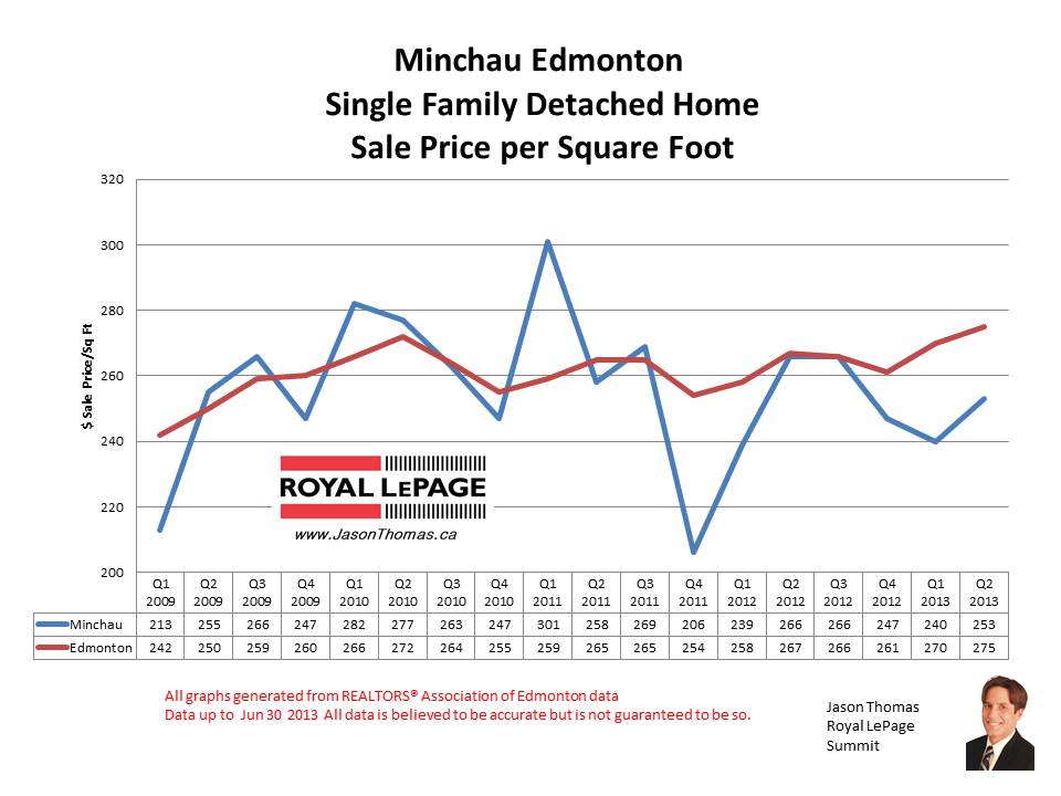 Minchau millwoods real estate sale prices