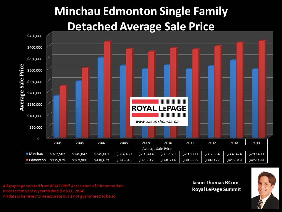 Minchau homes for sale