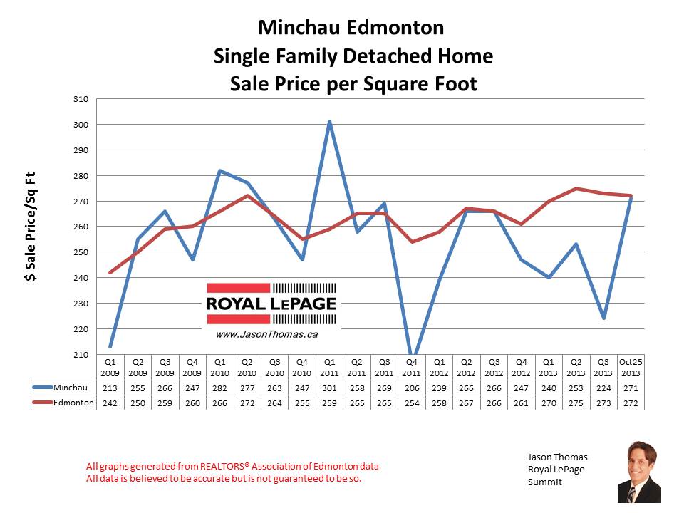 Minchau Millwoods home sales