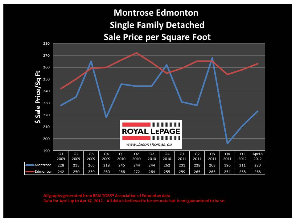 Montrose Edmonton real estate average house sale price