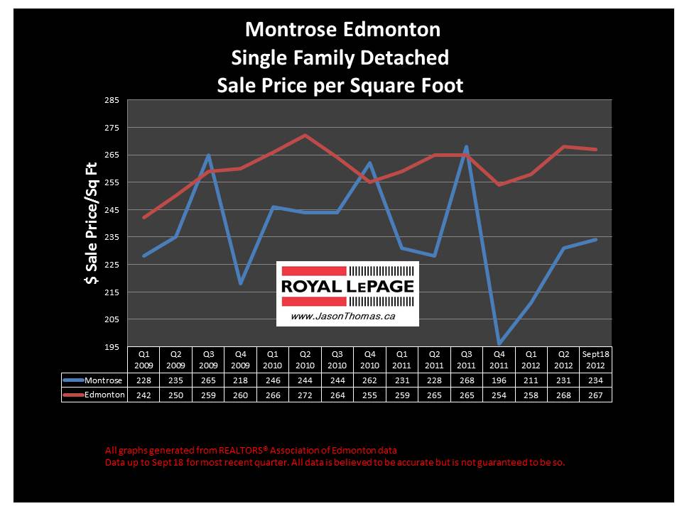 Montrose real estate sale price chart