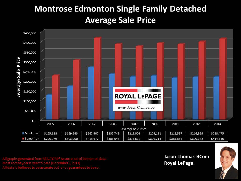 Montrose Edmonton average home sale price graph 2005 to 2013