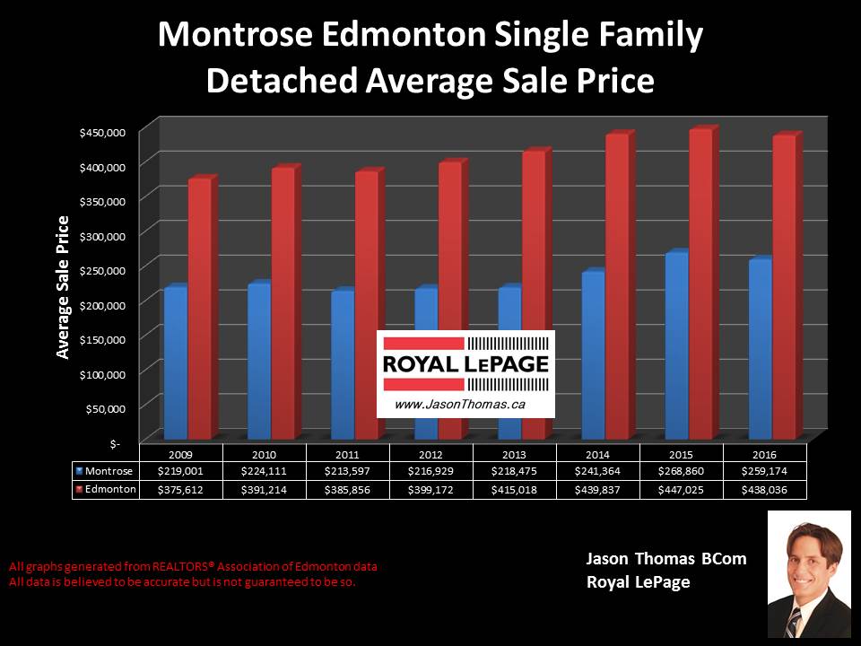 Montrose Home Sold prices in Edmonton graph