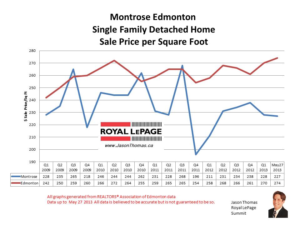 Montrose Home Sale Prices