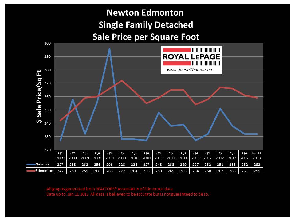 newton edmonton home sale price graph 2013