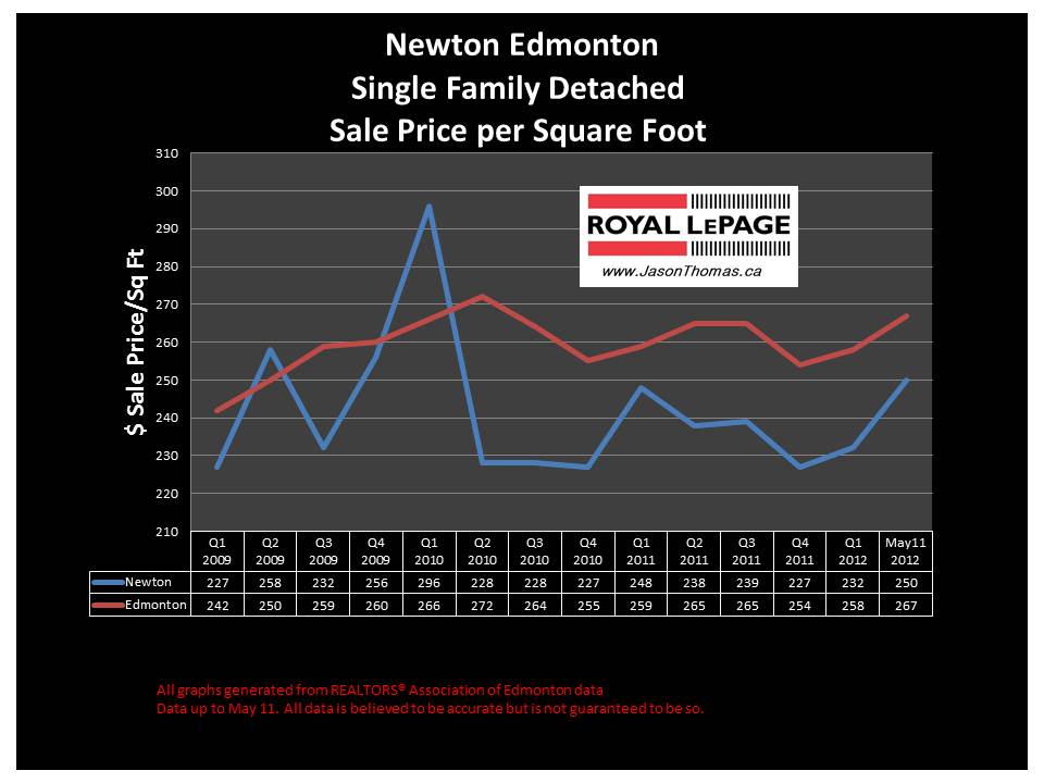 Newton northeast edmonton real estate sold prices