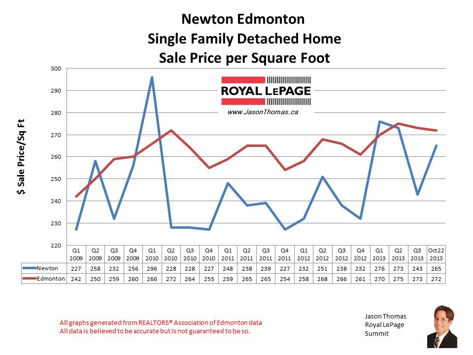 Newton Edmonton home sales