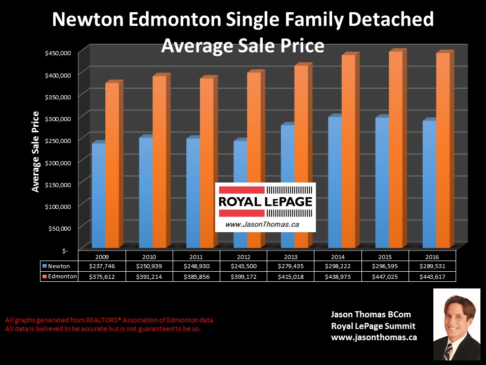 Newton homes sale prices in northeast edmonton