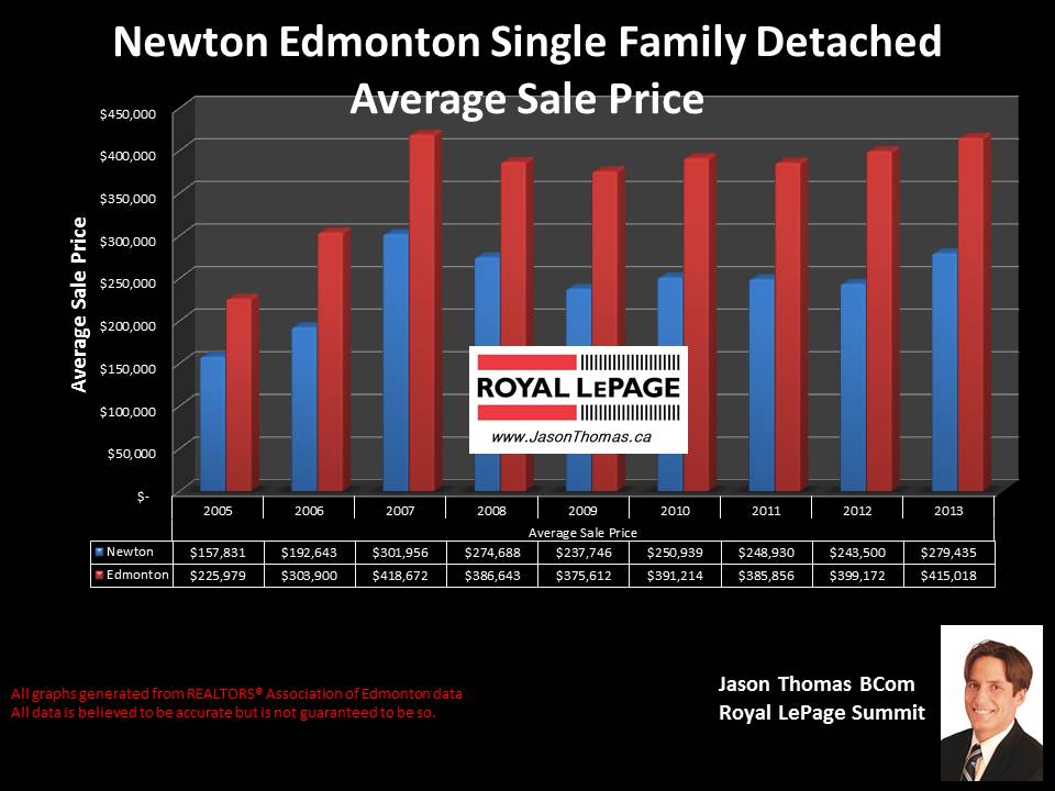 newton Edmonton homes for sale