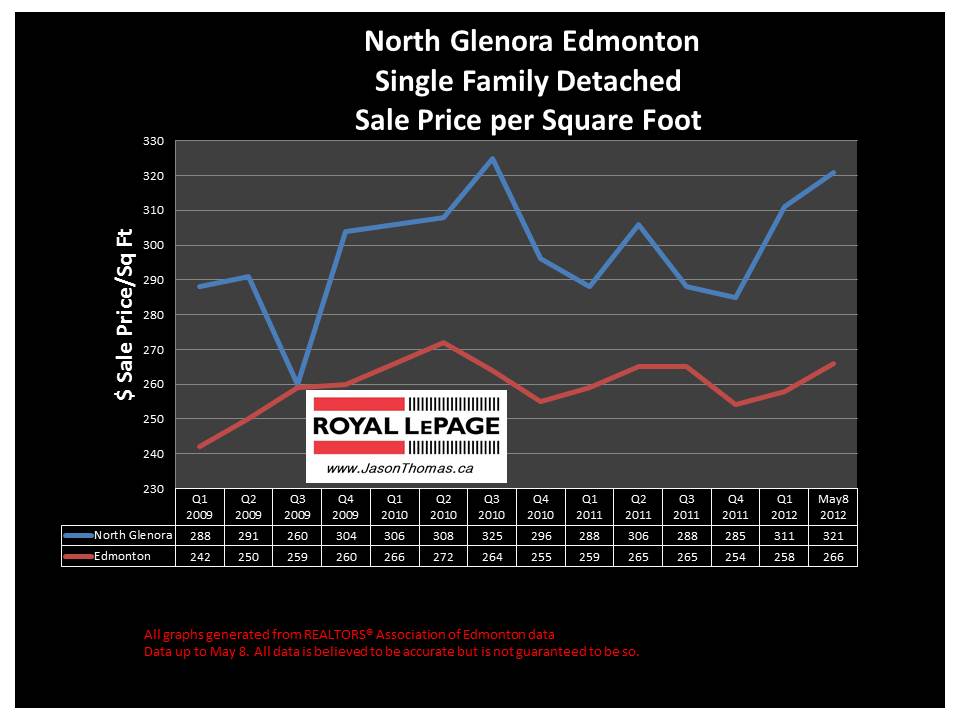 North Glenora real estate average sale price graph