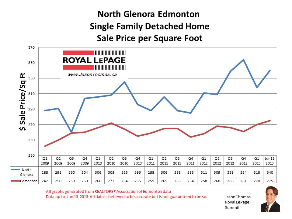 North Glenora edmonton home sale prices