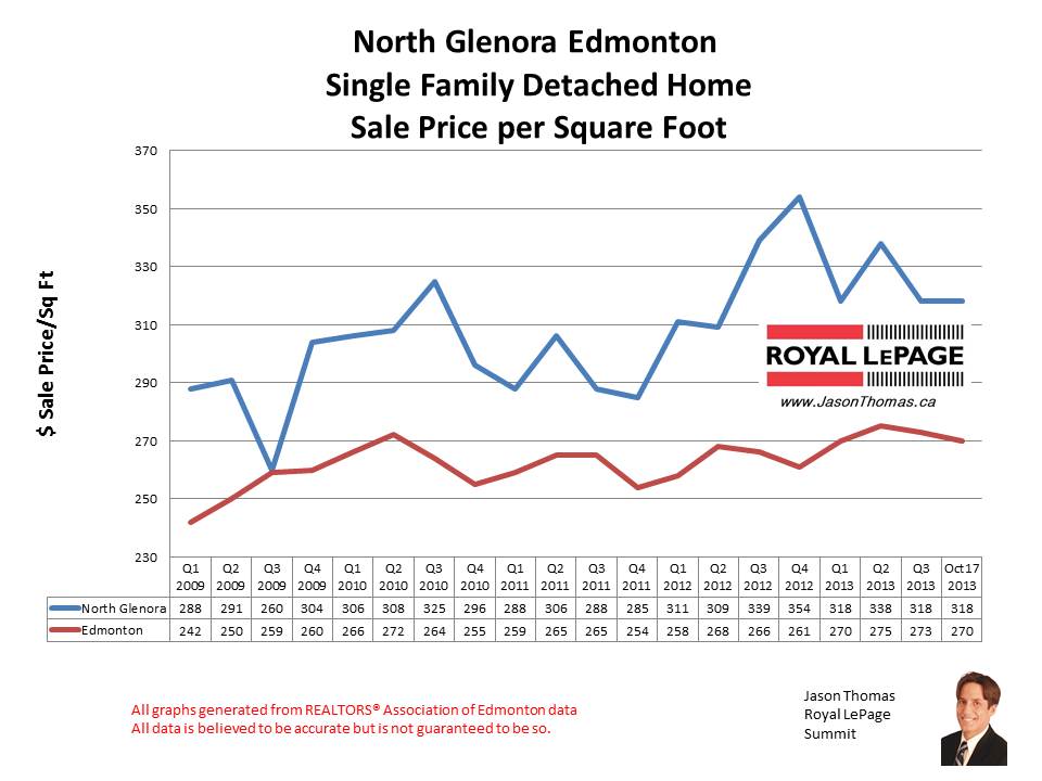 North Glenora home sales