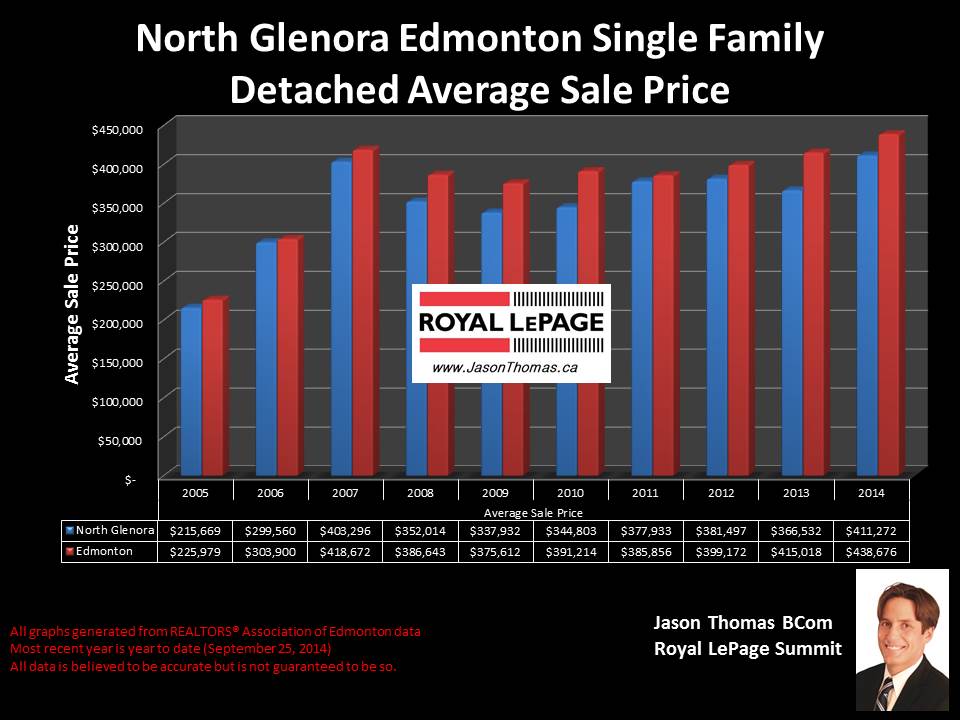 North Glenora home sale price graph