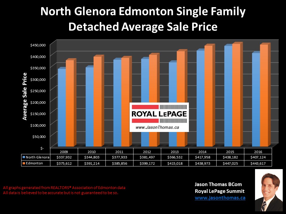 North Glenora homes for sale price graph in central Edmonton