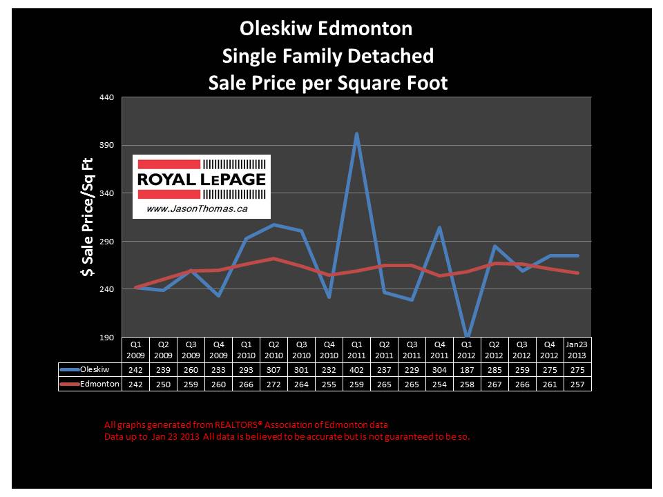 Oleskiw Home Sale Price Graph