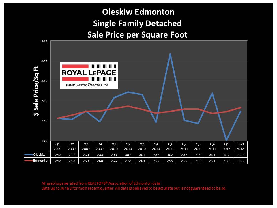 Oleskiw West Edmonton real estate average sale price graph