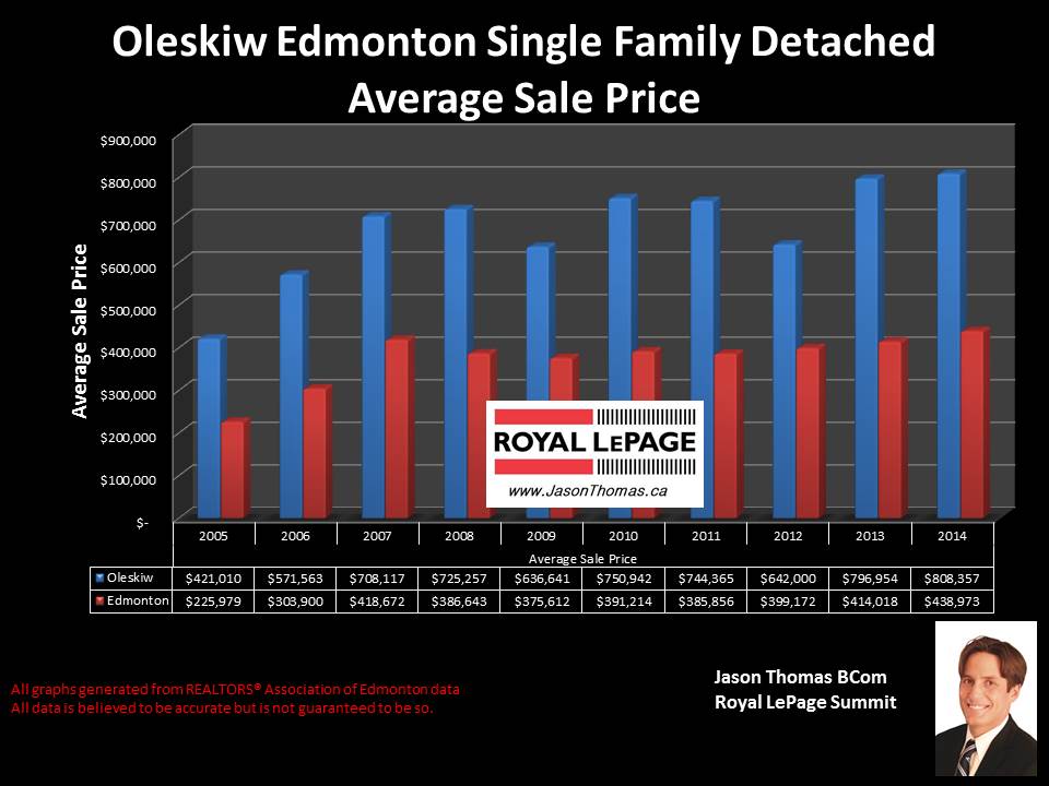 Oleskiw Homes for sale in Edmonton