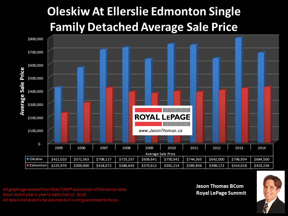 Oleskiw homes for sale