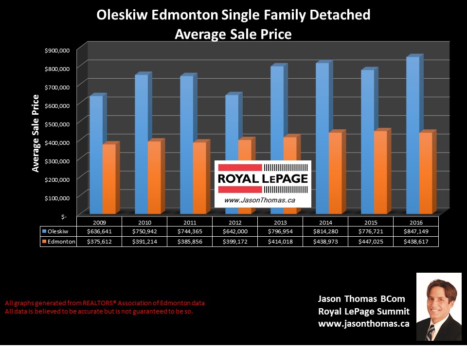 Oleskiw  Country Club home sale  price graph in west Edmonton