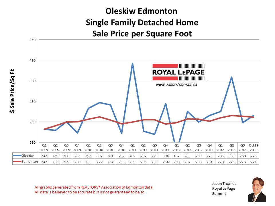 Oleskiw Wolf willow home sales