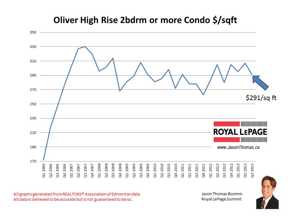 Oliver condo sales