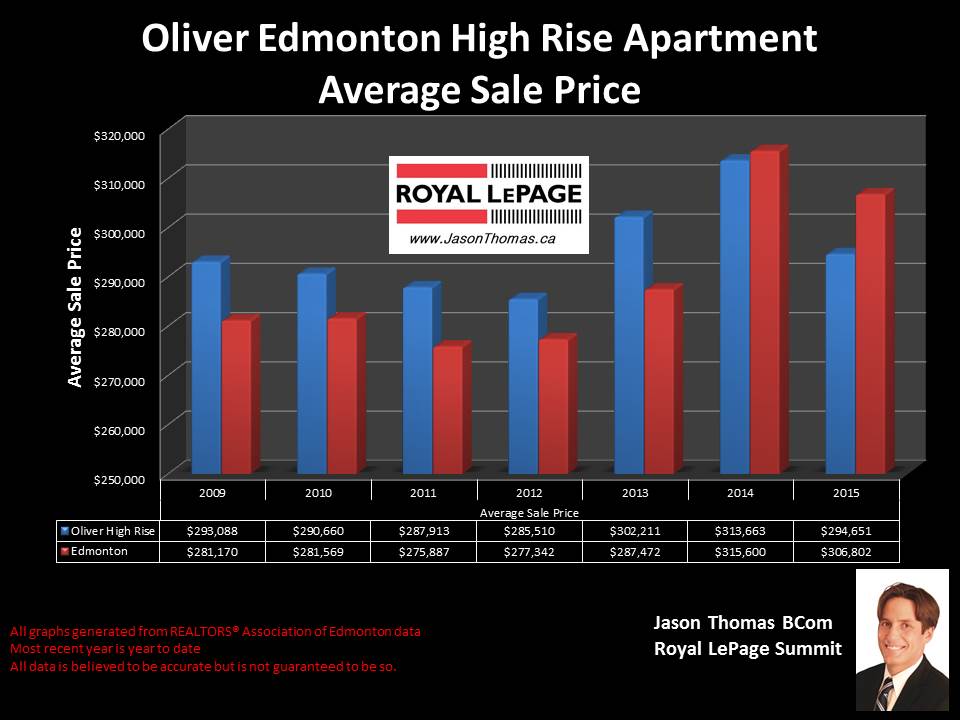 Oliver Edmonton condos selling prices graph