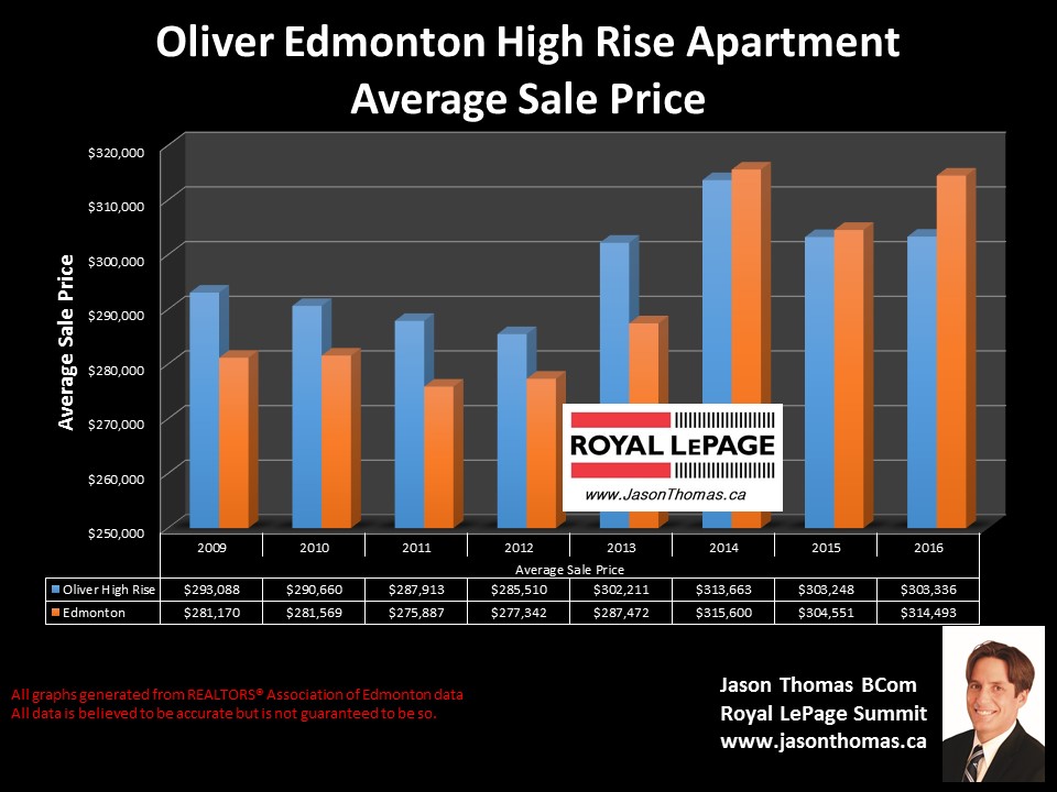 Oliver high rise apartment condos average sold price graph in Edmonton