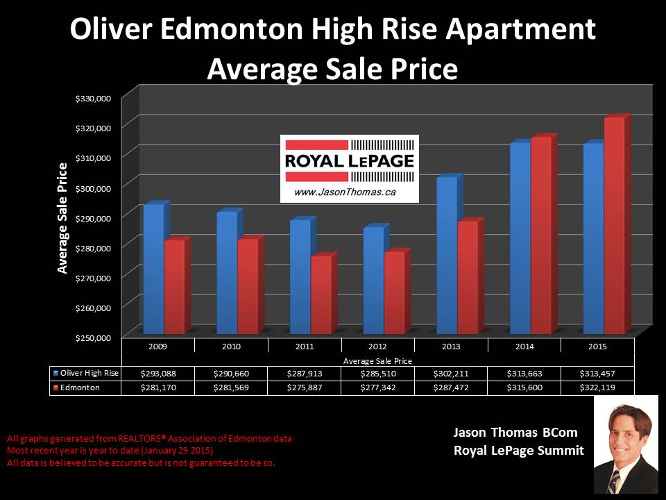 Oliver Edmonton high rise condos for sale