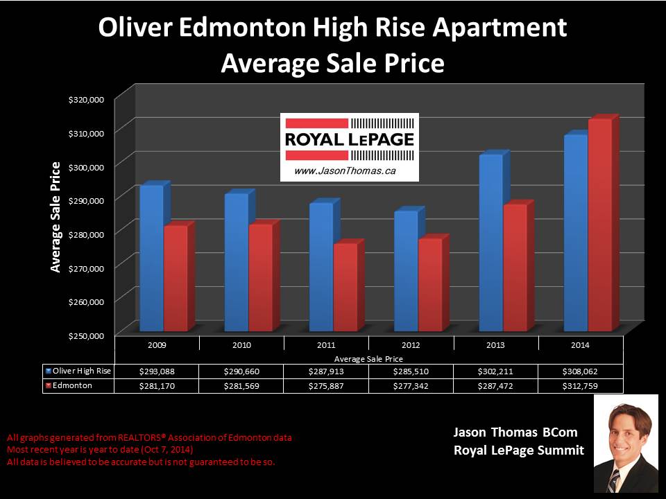 Oliver Edmonton condos for sale