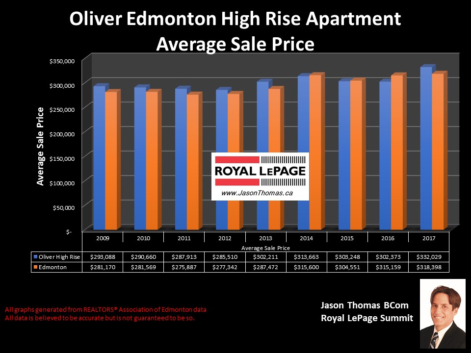 Oliver Edmonton condo sold price graph High rise apartments