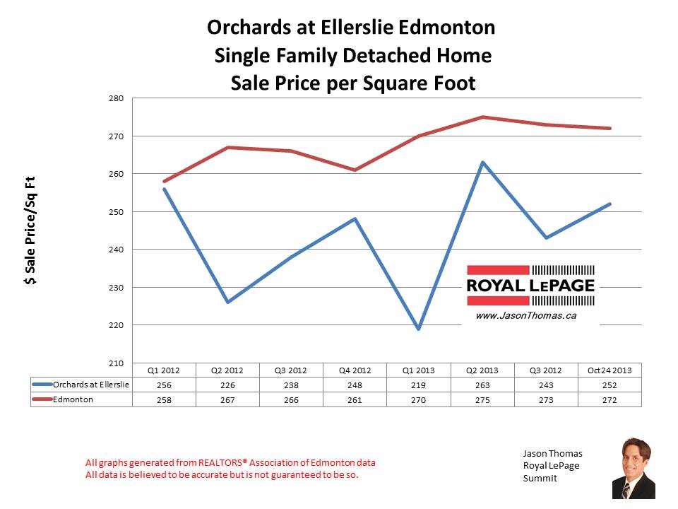 Orchards at Ellerslie home sales