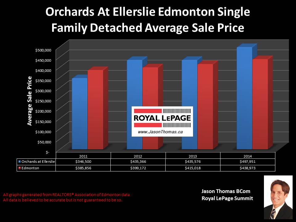 Orchards at Ellerslie homes for sale in Edmonton