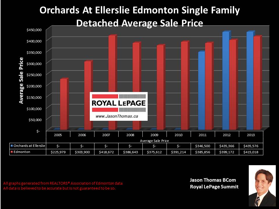 Orchards at Ellerslie Homes for sale