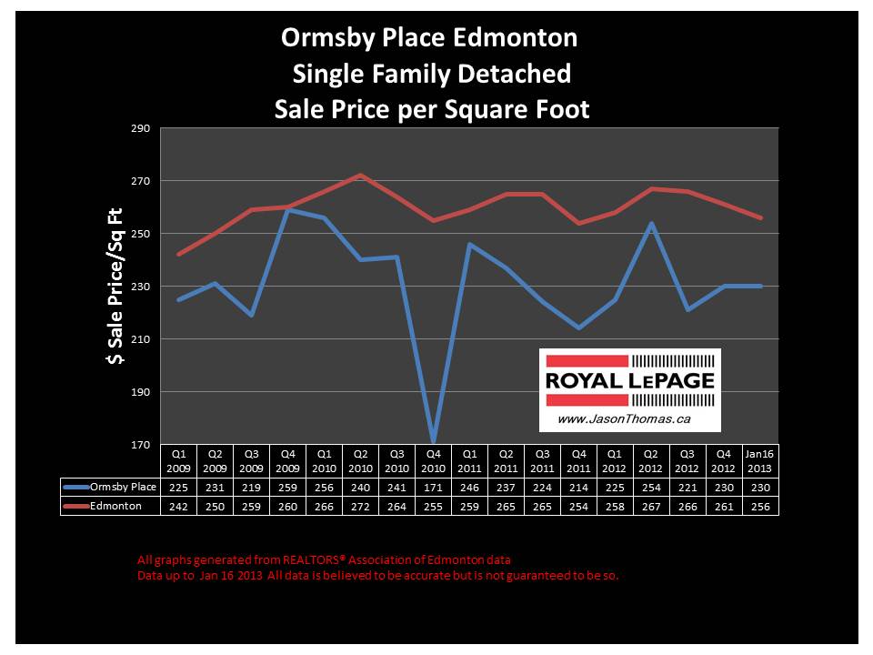 ormsby place home sale price graph