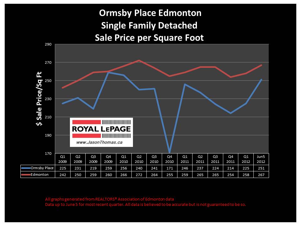 Ormsby Place woods Edmonton real estate prices