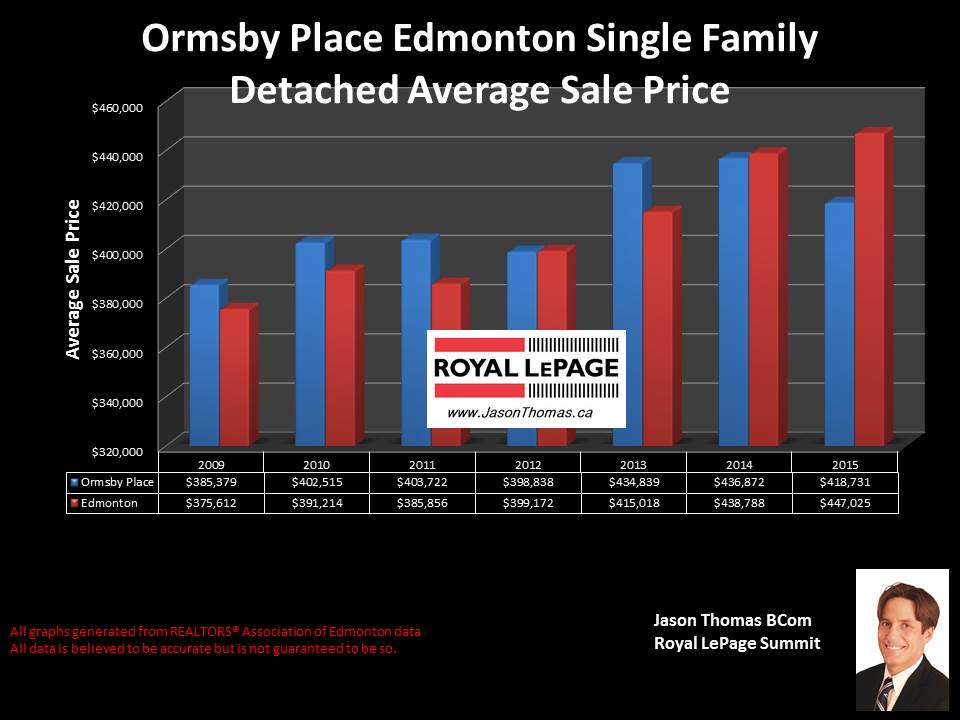 Ormsby Place West Edmonton real estate selling prices