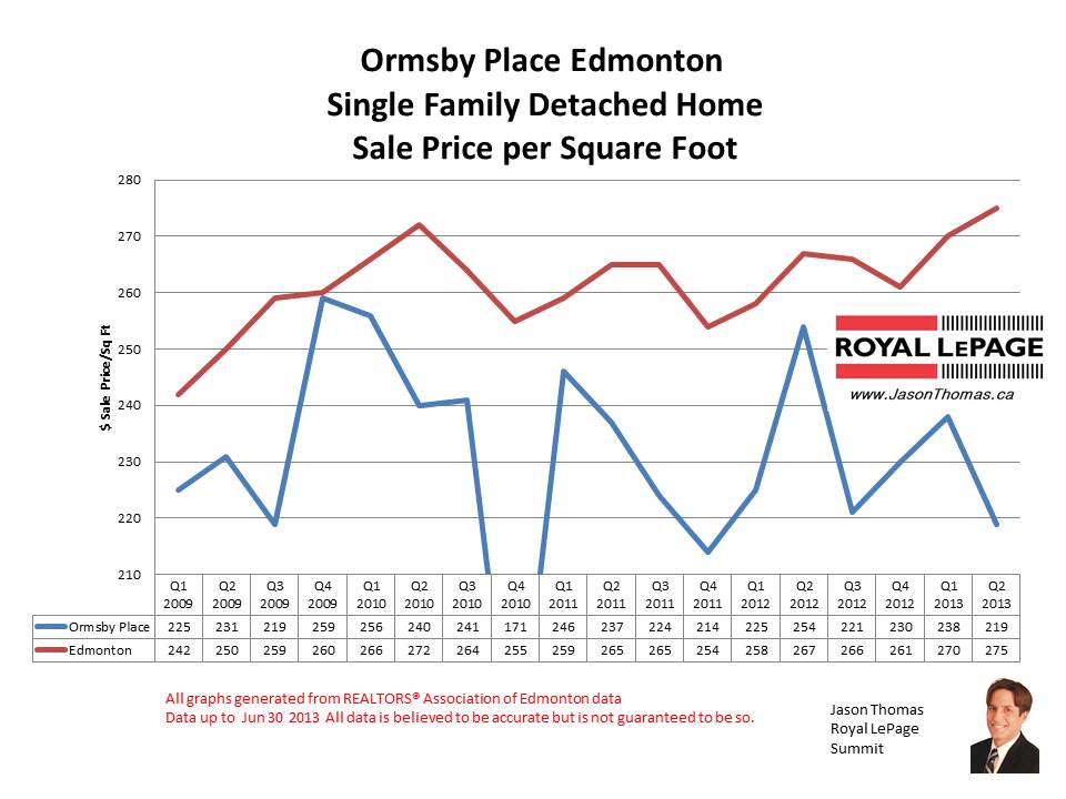 Ormsby Place Woods Real Estate Sale Prices