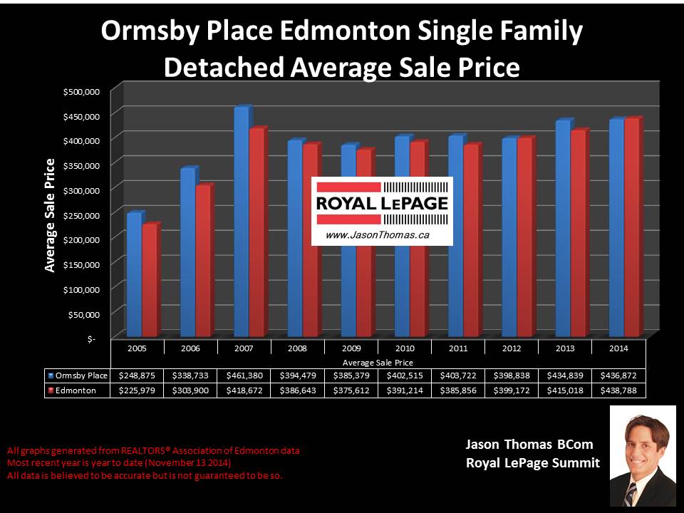 ormsby place Woods Edmonton homes for sale