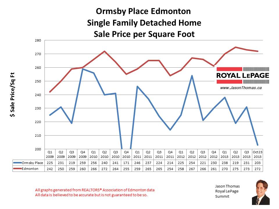 Ormsby Place The Woods HOme Sales