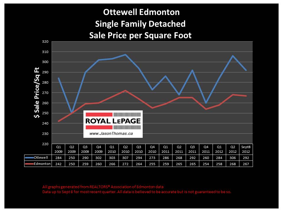 Ottewell Real Estate