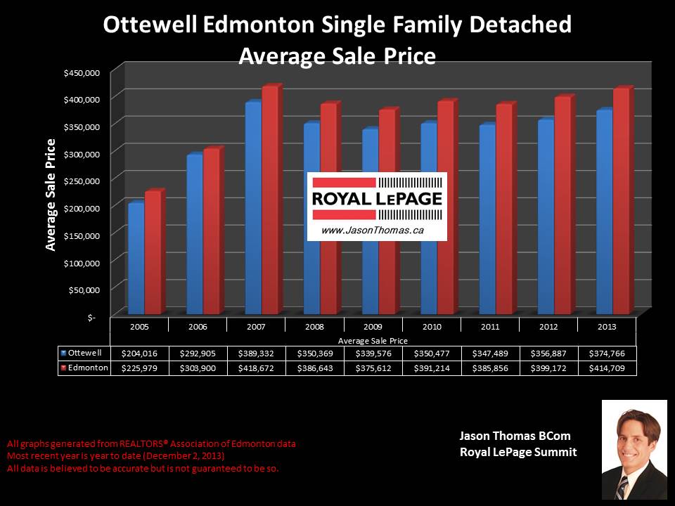 Ottewell Edmonton average house sale price graph 2005 to 2013